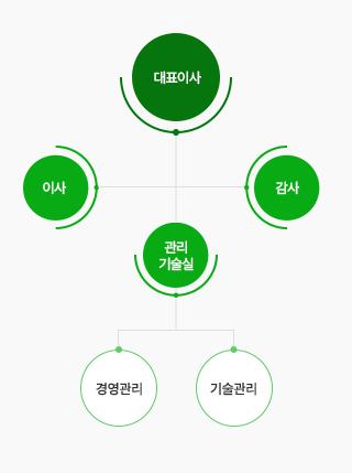 그린에너지 조직도