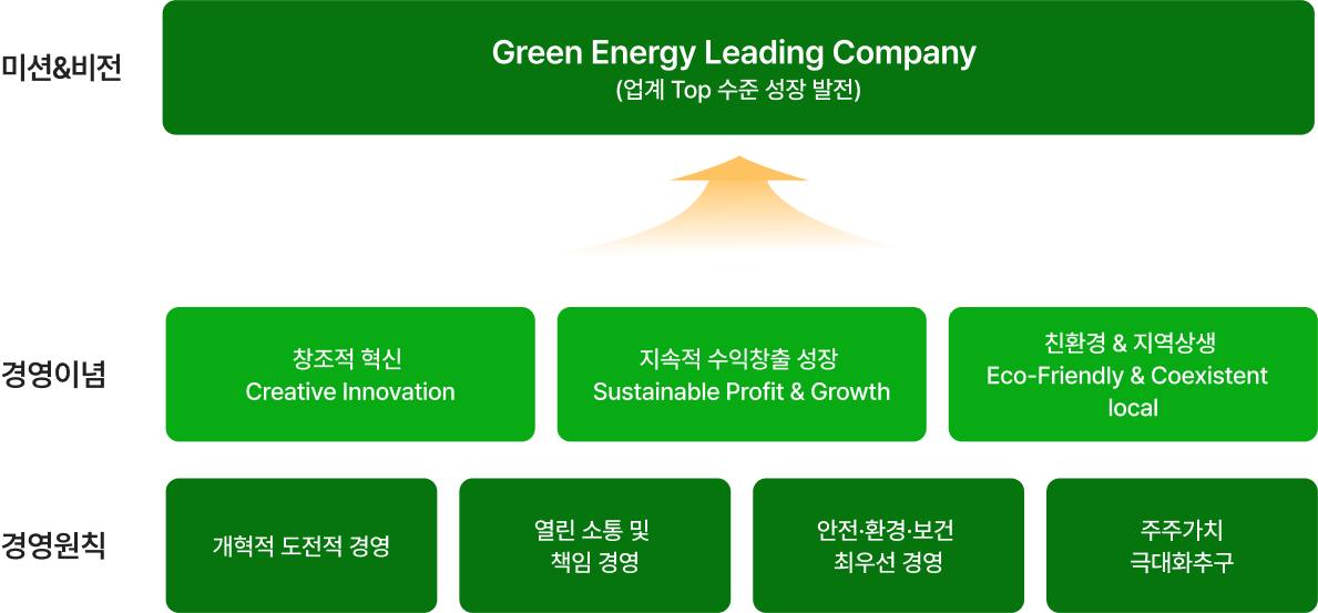 주주가치 극대화, 책임과 신뢰, 소통과 협력, 도전적 실행